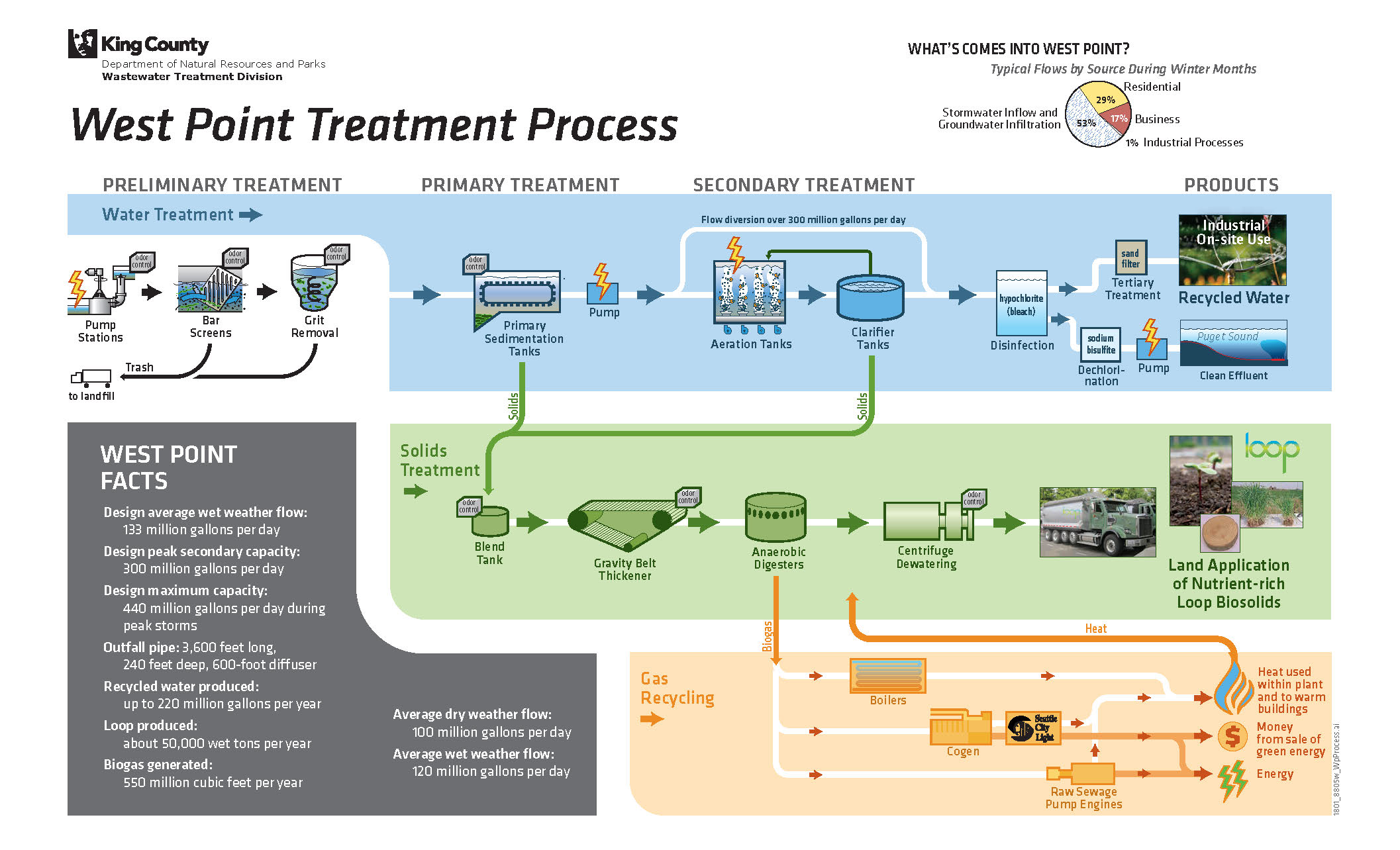 West Point Wastewater Treatment Process